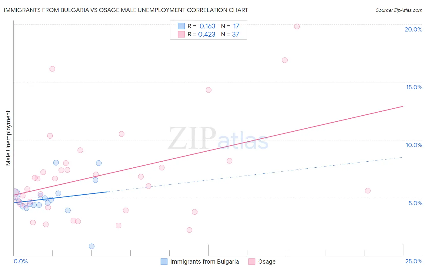 Immigrants from Bulgaria vs Osage Male Unemployment