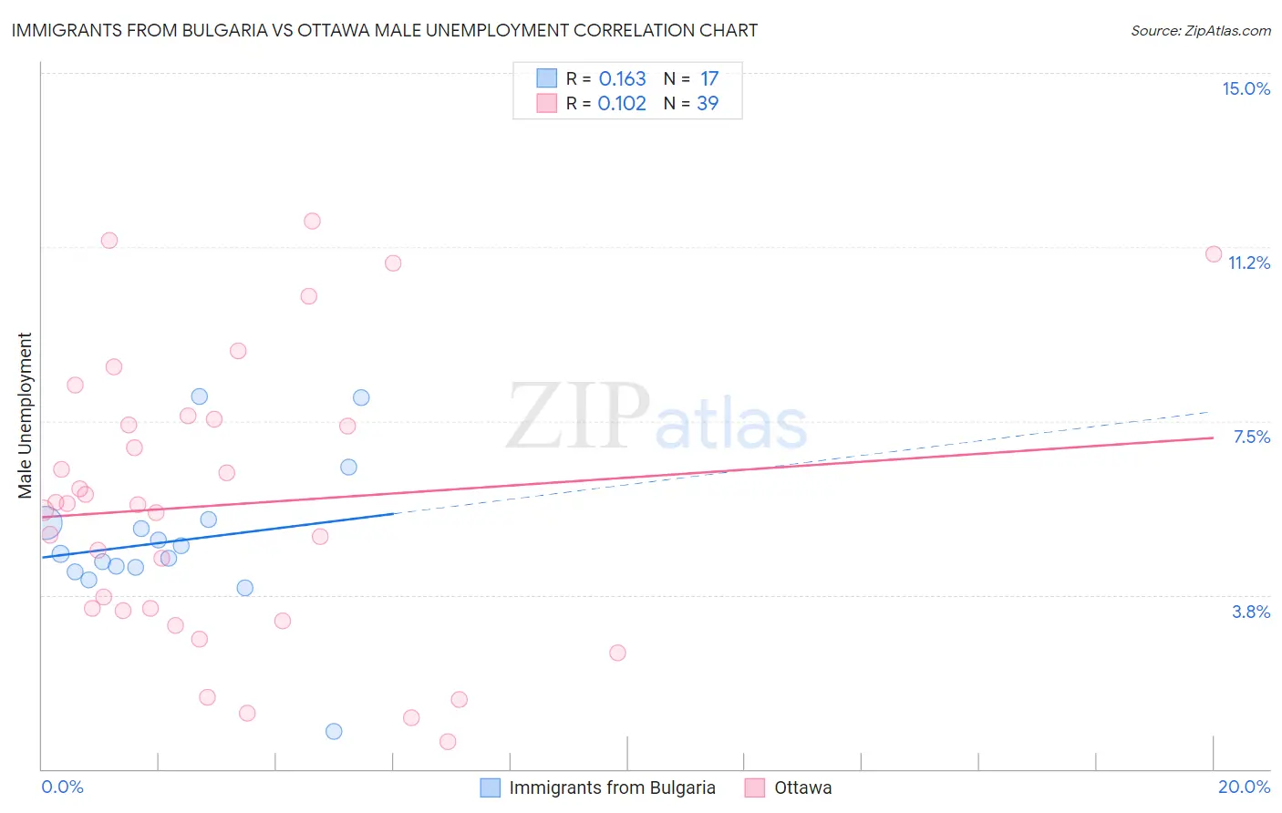 Immigrants from Bulgaria vs Ottawa Male Unemployment