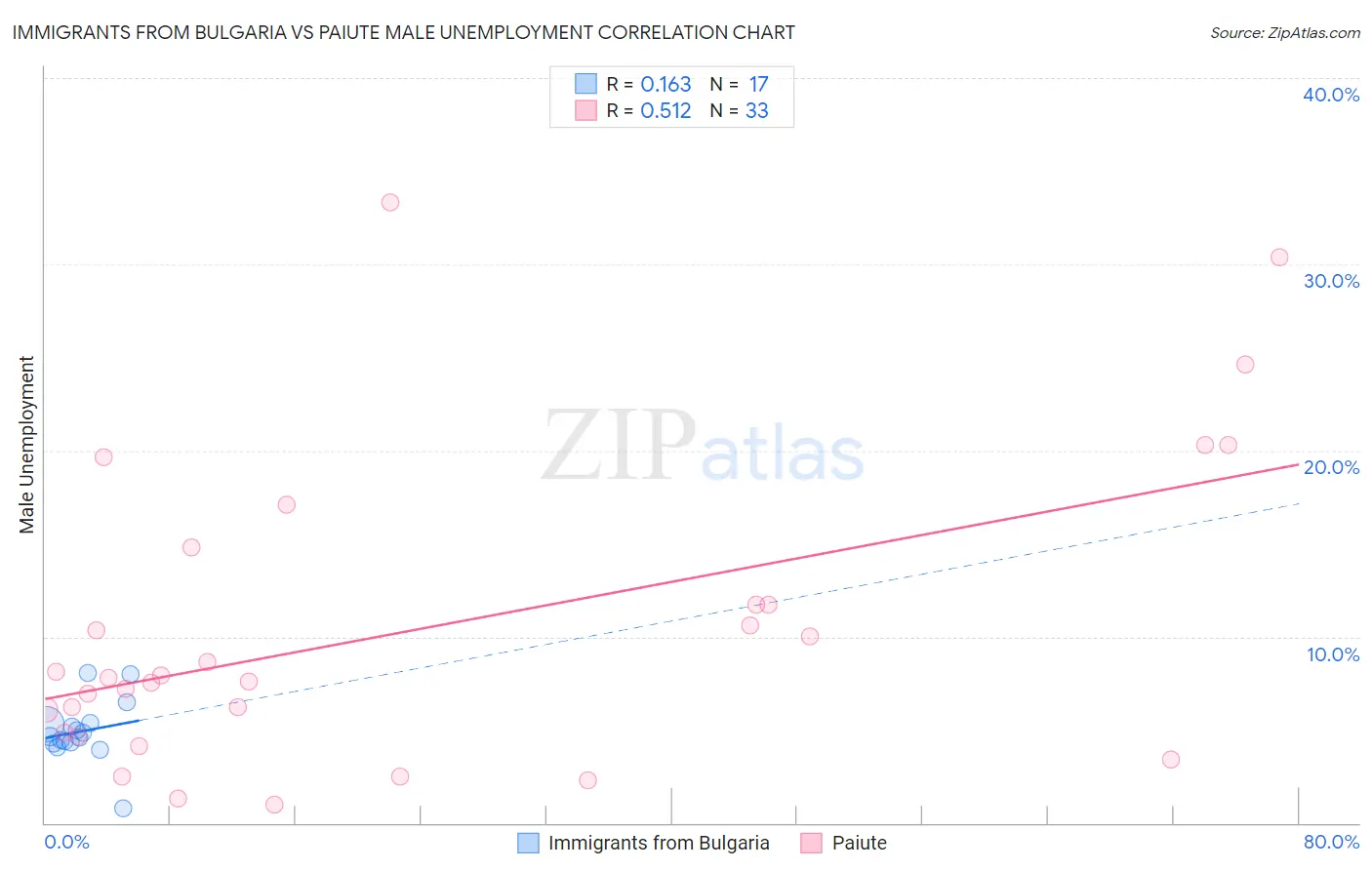 Immigrants from Bulgaria vs Paiute Male Unemployment