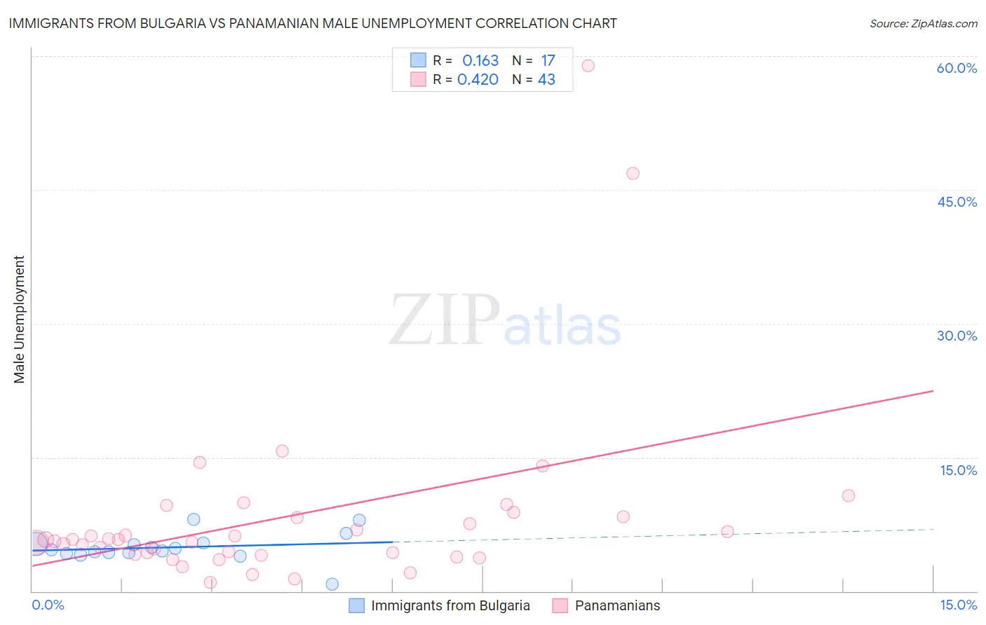 Immigrants from Bulgaria vs Panamanian Male Unemployment