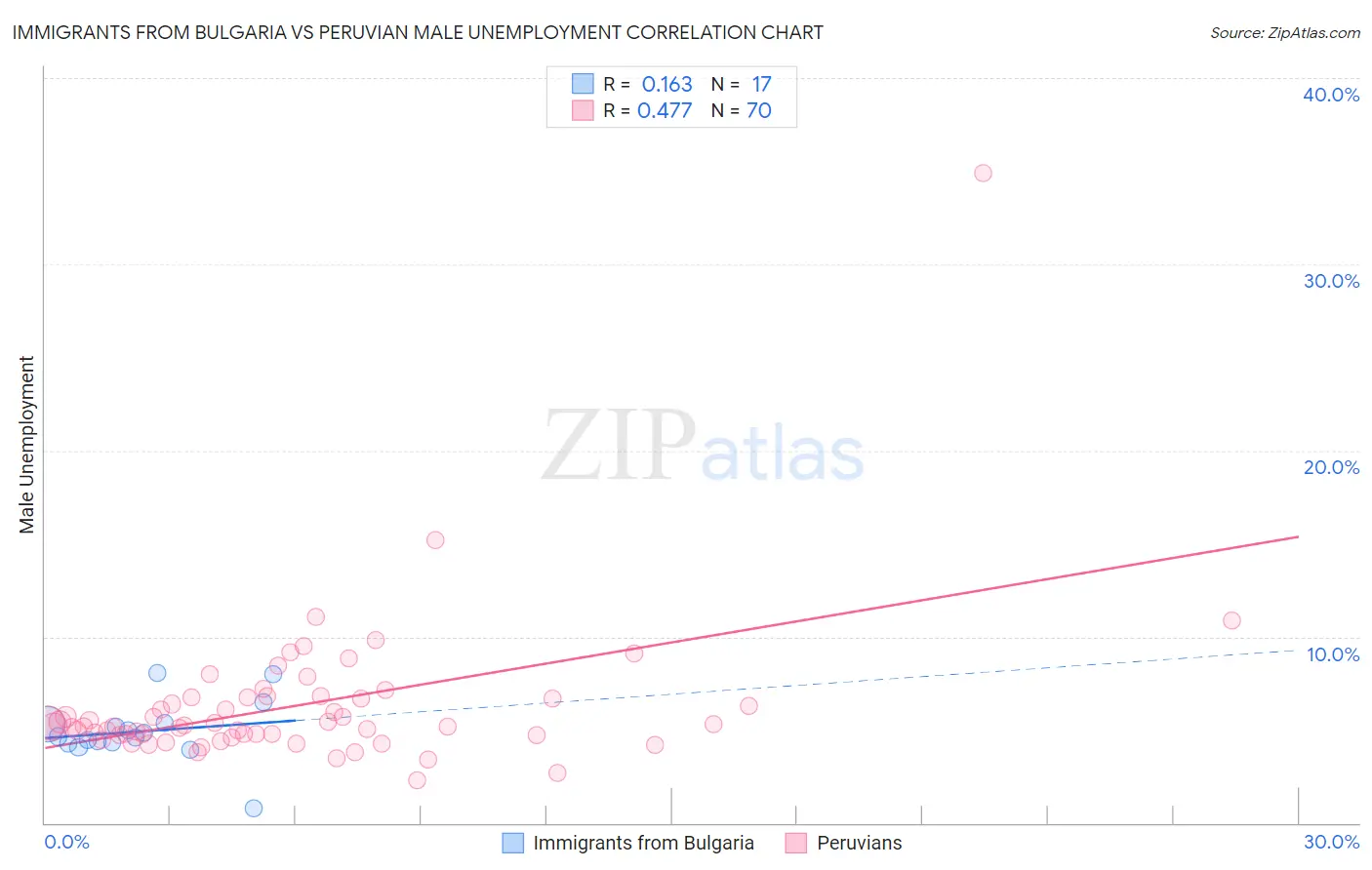 Immigrants from Bulgaria vs Peruvian Male Unemployment