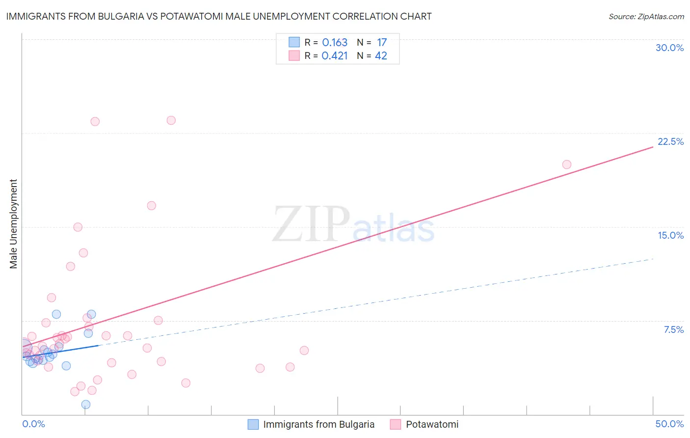 Immigrants from Bulgaria vs Potawatomi Male Unemployment