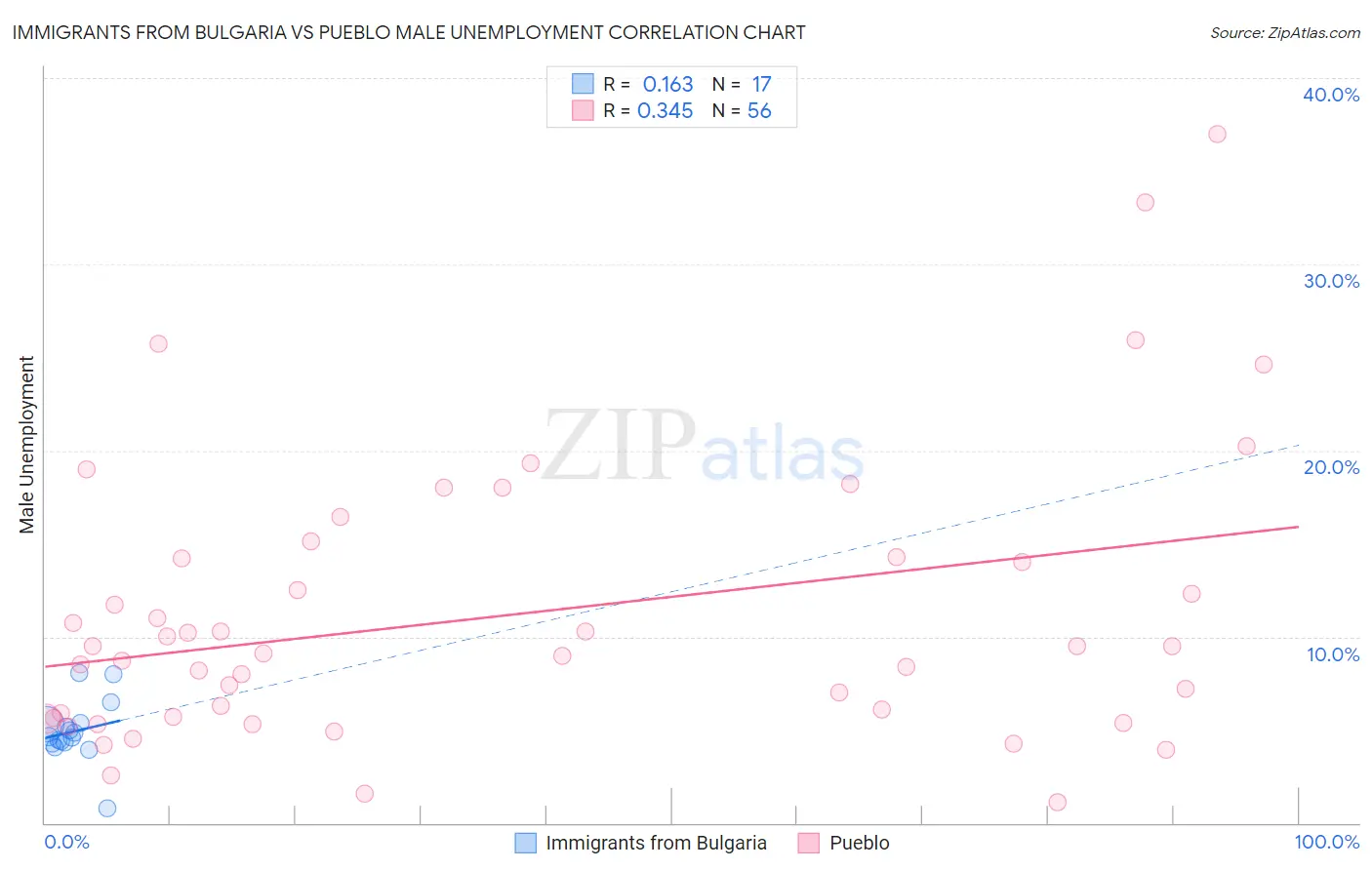 Immigrants from Bulgaria vs Pueblo Male Unemployment