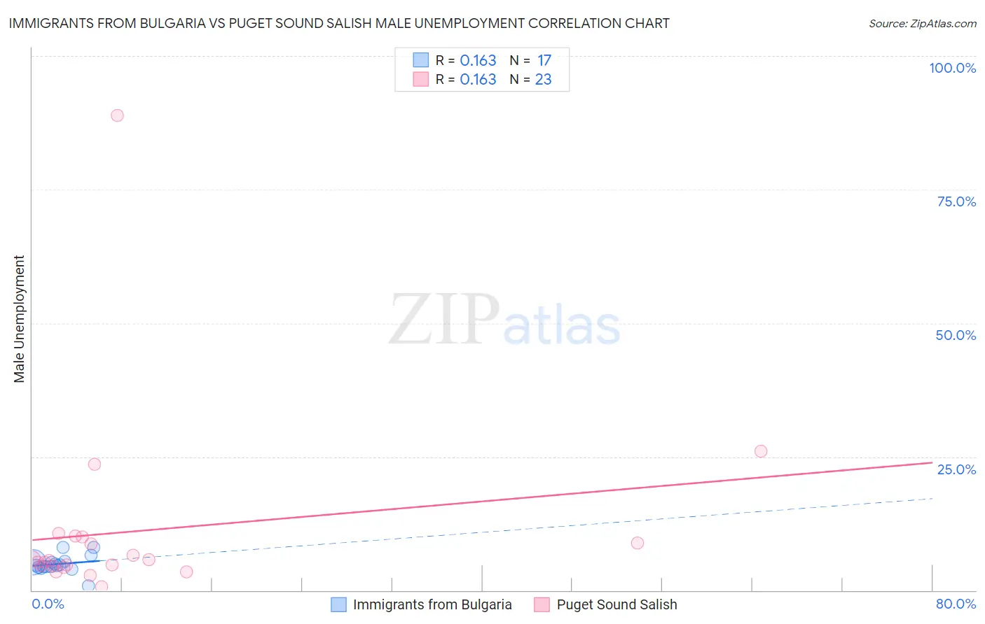 Immigrants from Bulgaria vs Puget Sound Salish Male Unemployment
