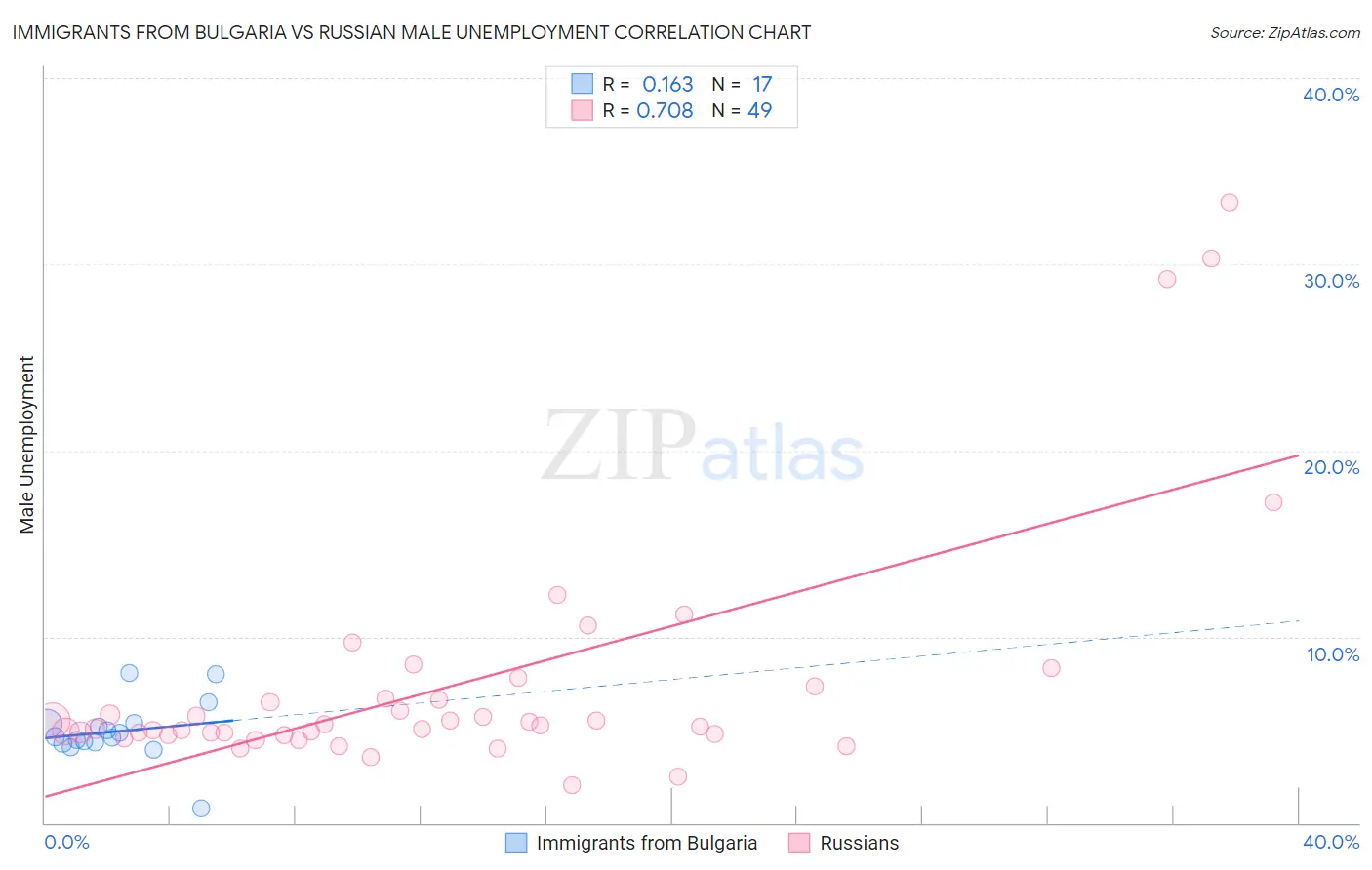 Immigrants from Bulgaria vs Russian Male Unemployment