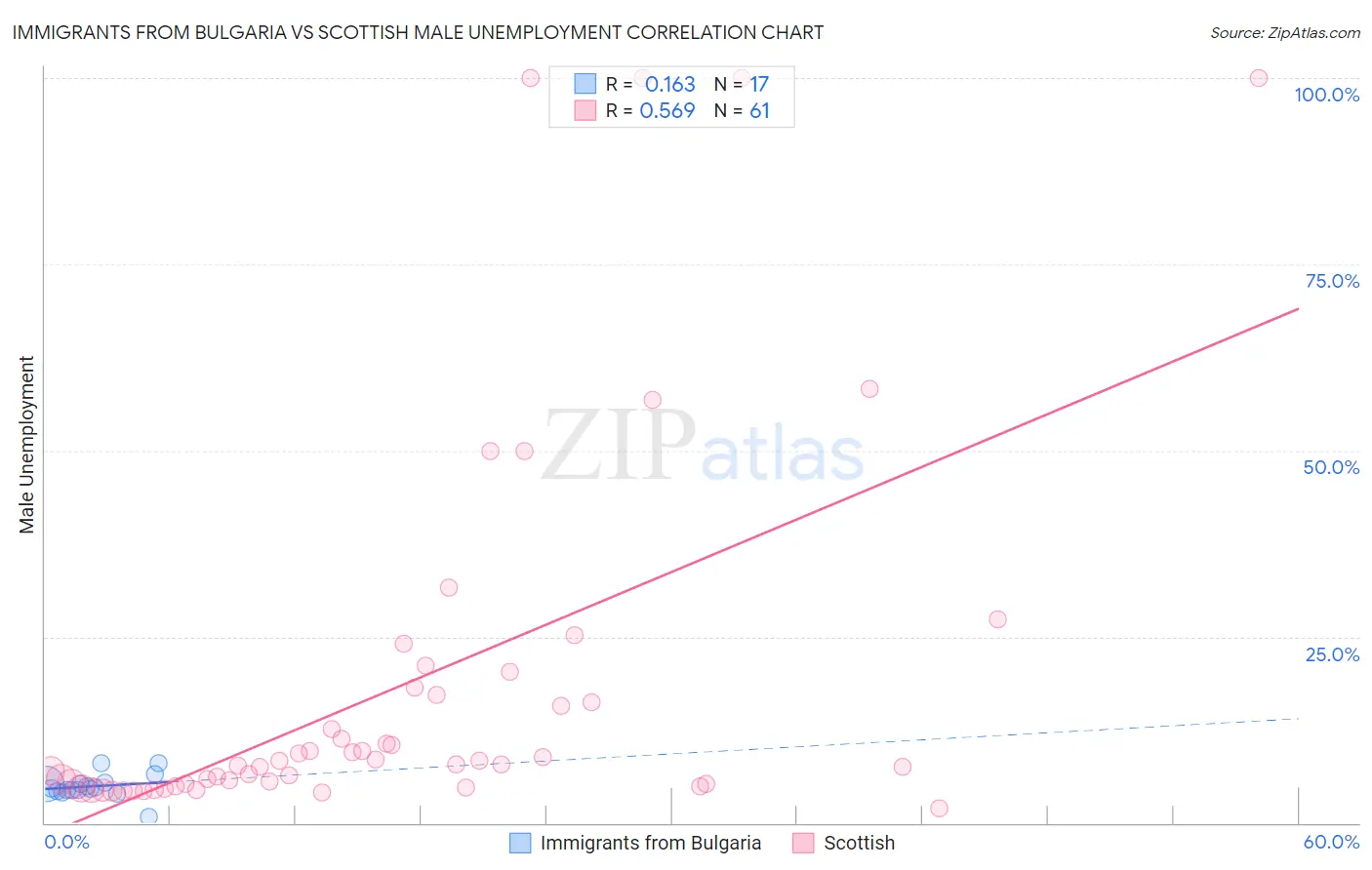 Immigrants from Bulgaria vs Scottish Male Unemployment