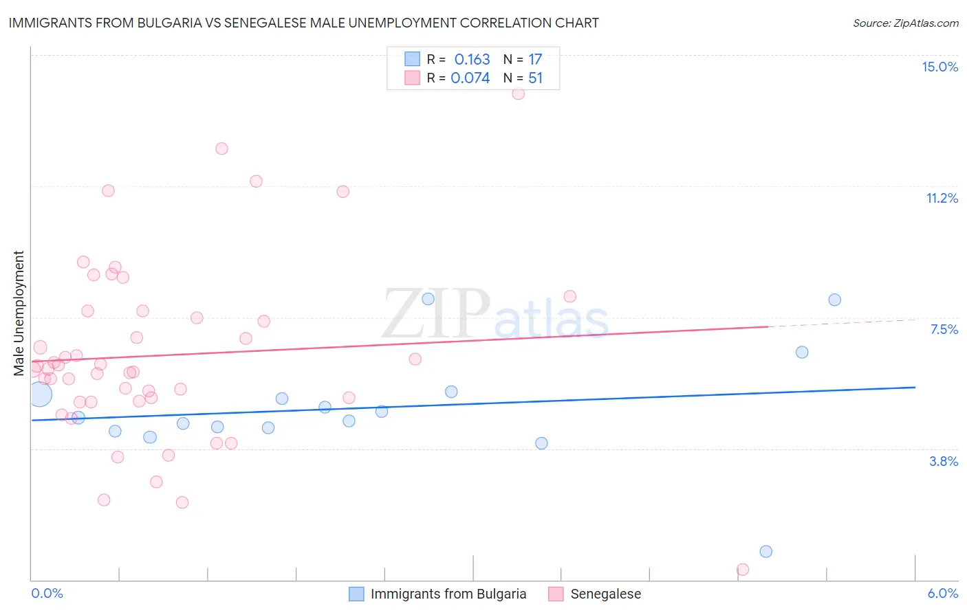 Immigrants from Bulgaria vs Senegalese Male Unemployment