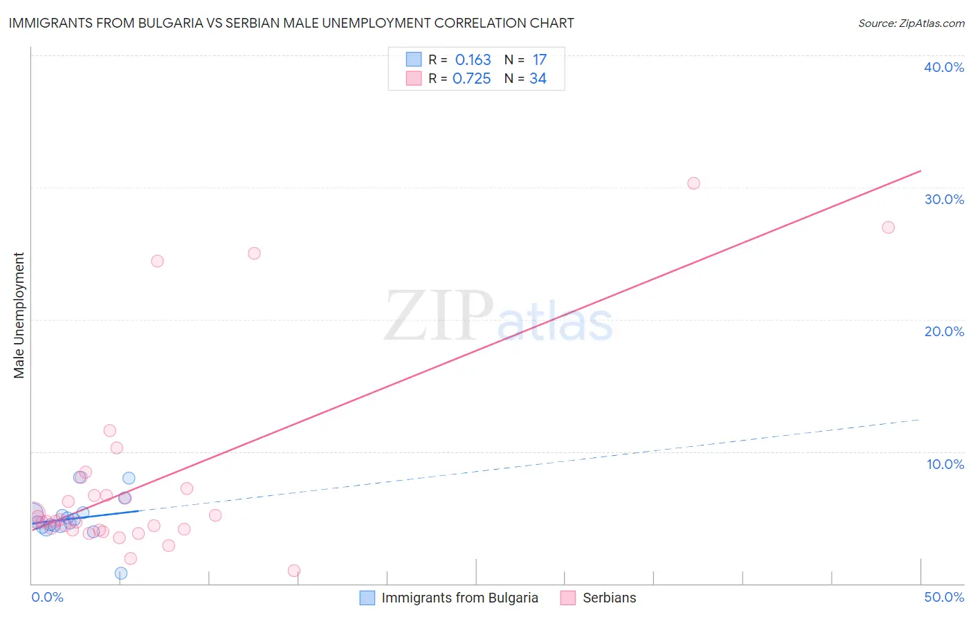 Immigrants from Bulgaria vs Serbian Male Unemployment