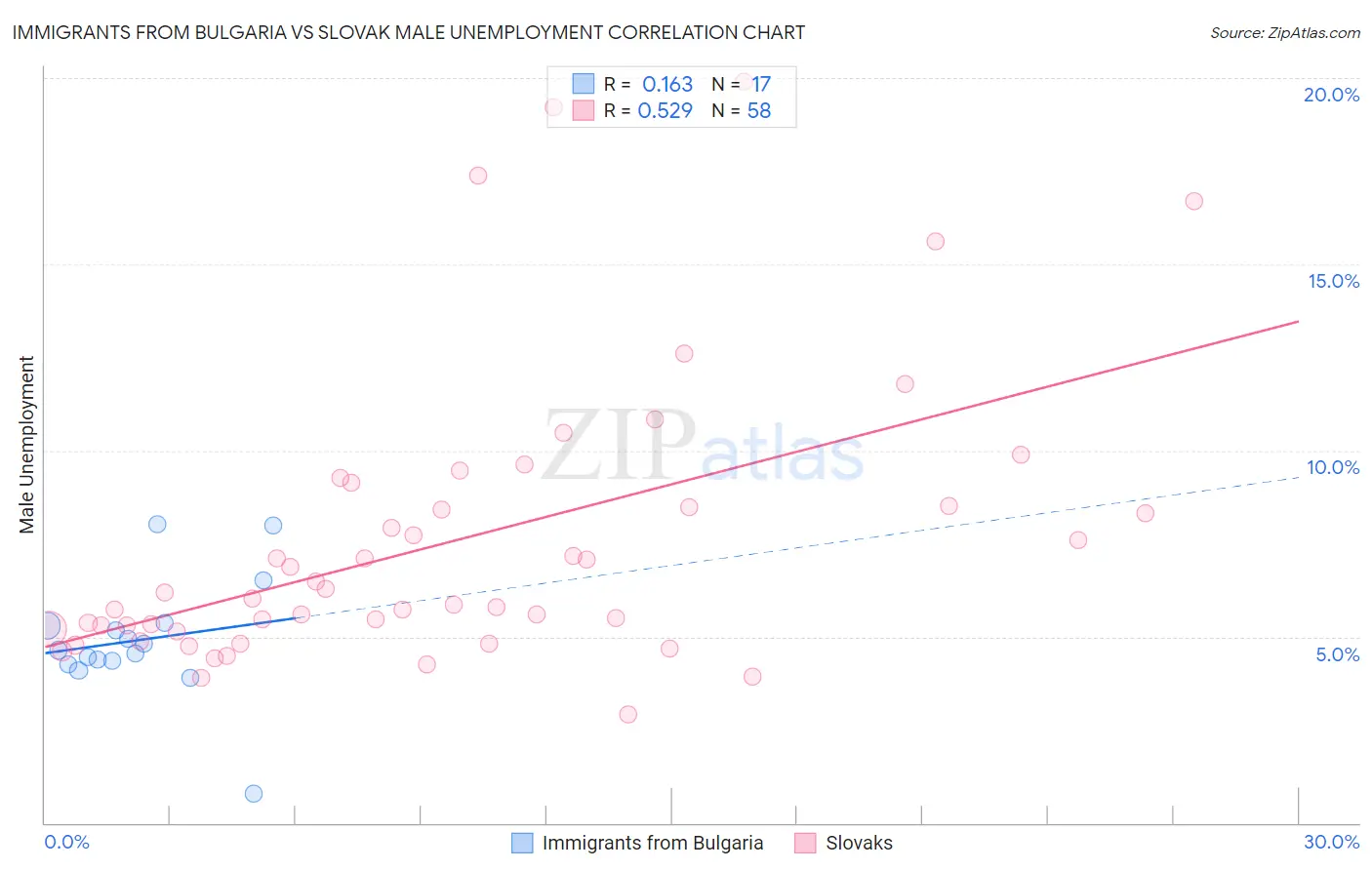 Immigrants from Bulgaria vs Slovak Male Unemployment