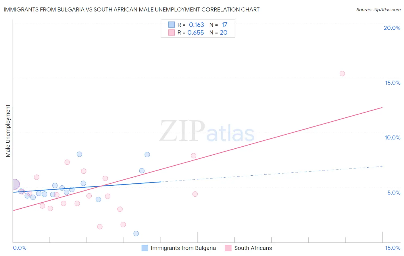 Immigrants from Bulgaria vs South African Male Unemployment