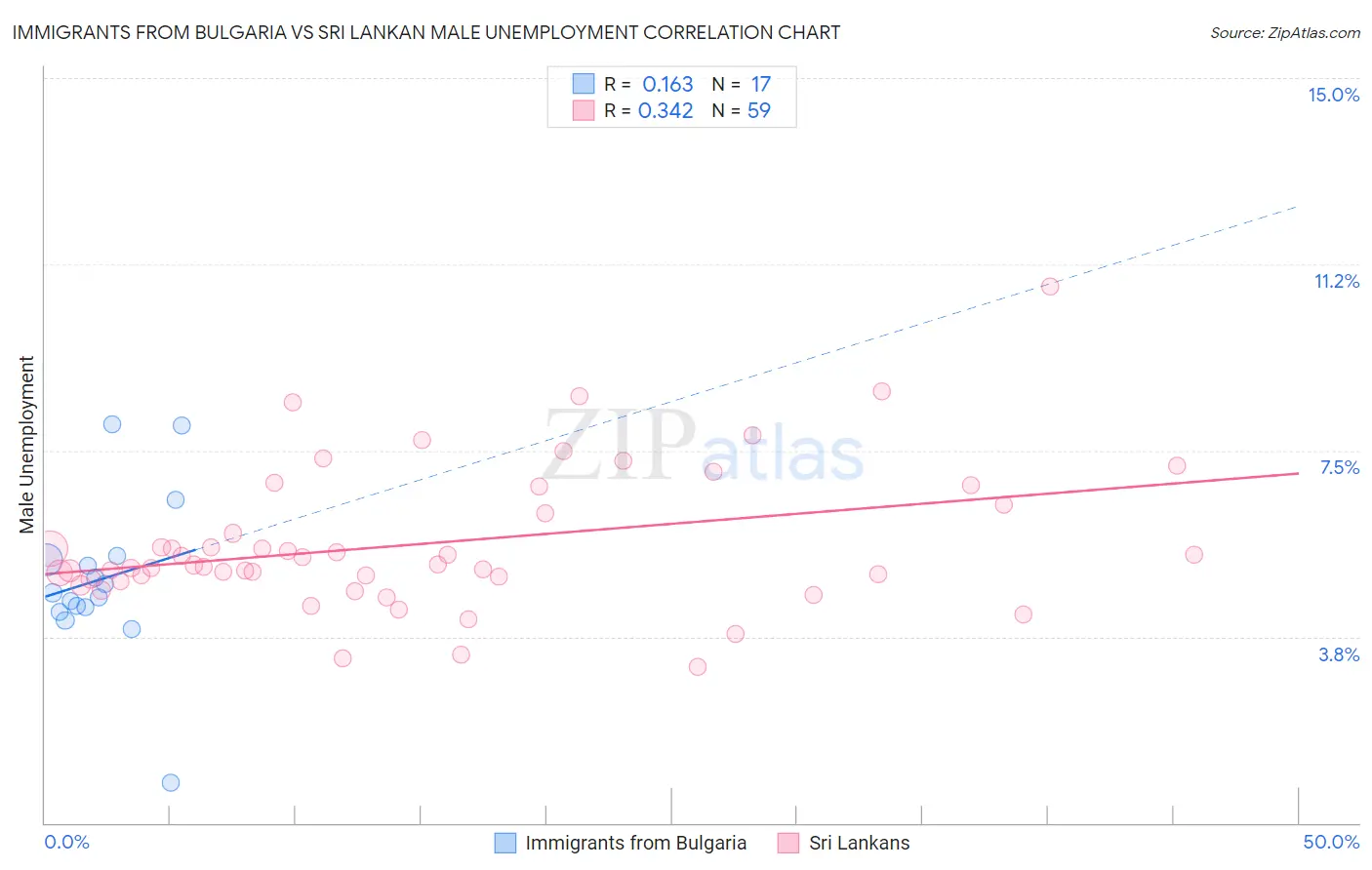 Immigrants from Bulgaria vs Sri Lankan Male Unemployment