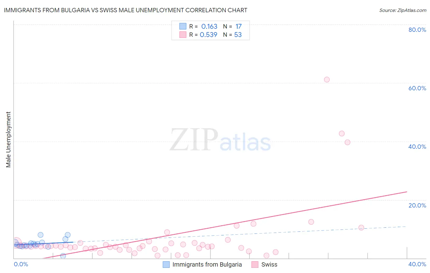 Immigrants from Bulgaria vs Swiss Male Unemployment