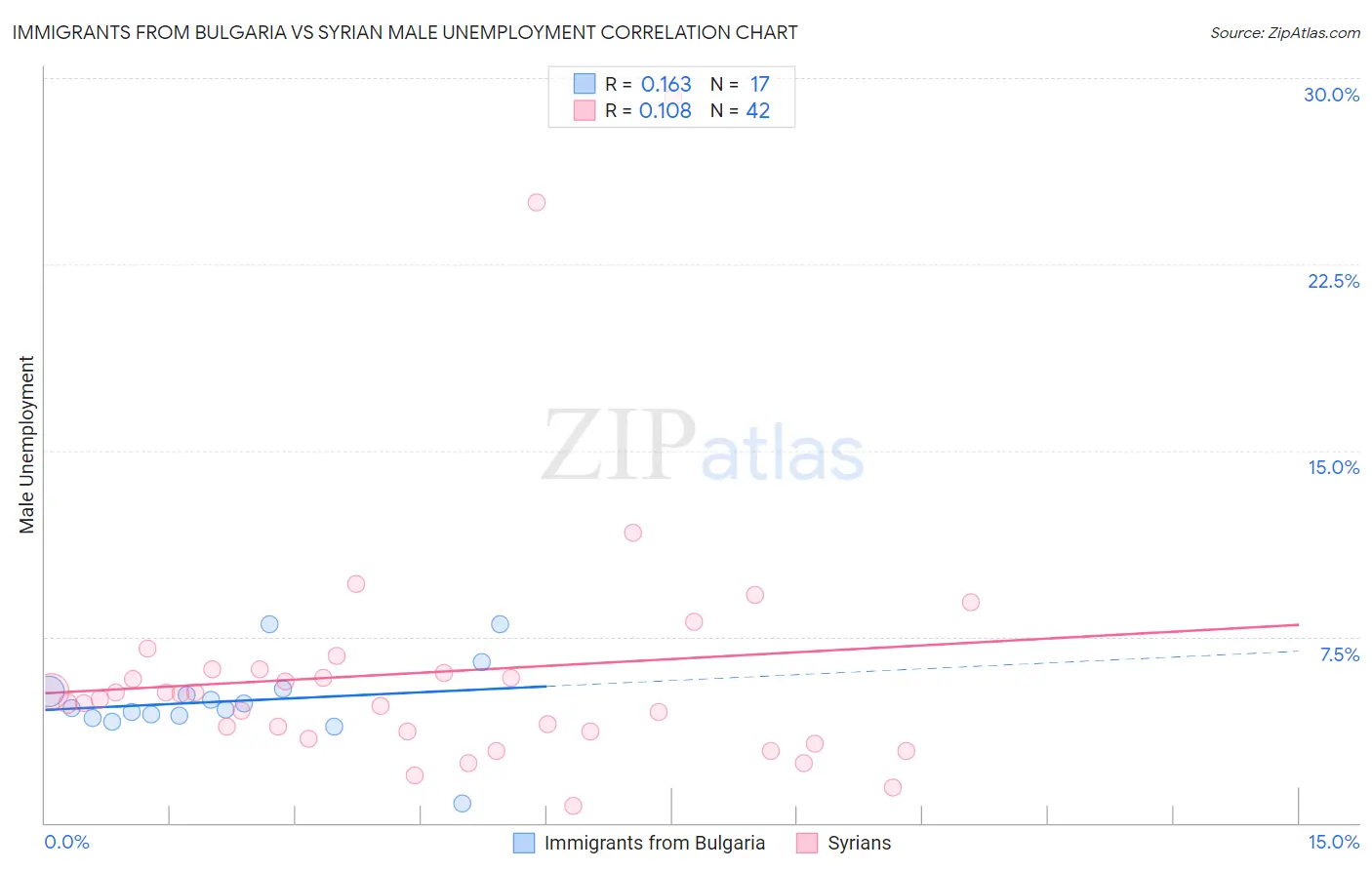 Immigrants from Bulgaria vs Syrian Male Unemployment