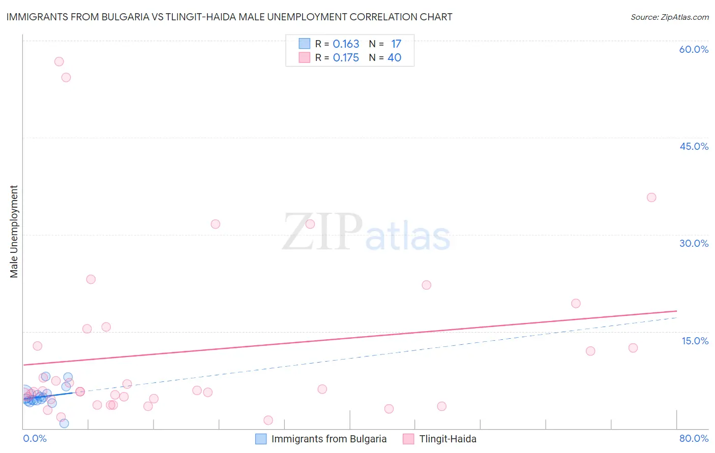 Immigrants from Bulgaria vs Tlingit-Haida Male Unemployment