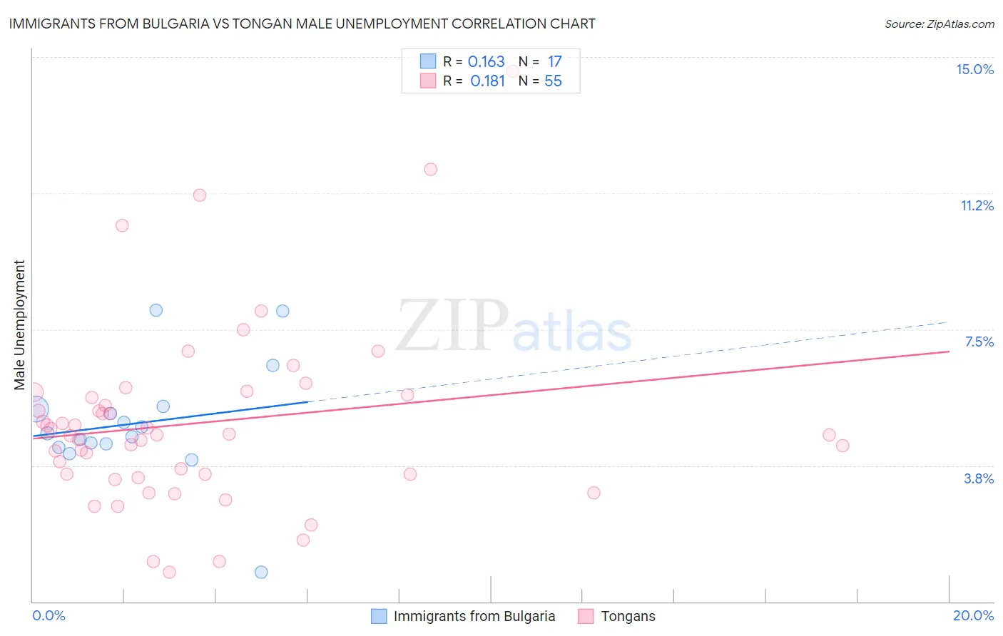 Immigrants from Bulgaria vs Tongan Male Unemployment