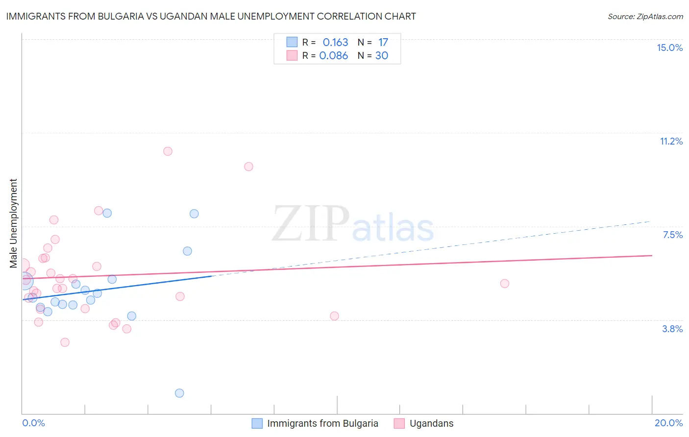 Immigrants from Bulgaria vs Ugandan Male Unemployment