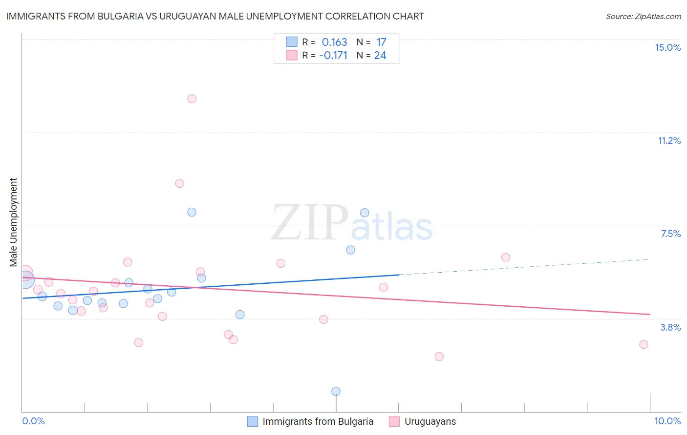 Immigrants from Bulgaria vs Uruguayan Male Unemployment