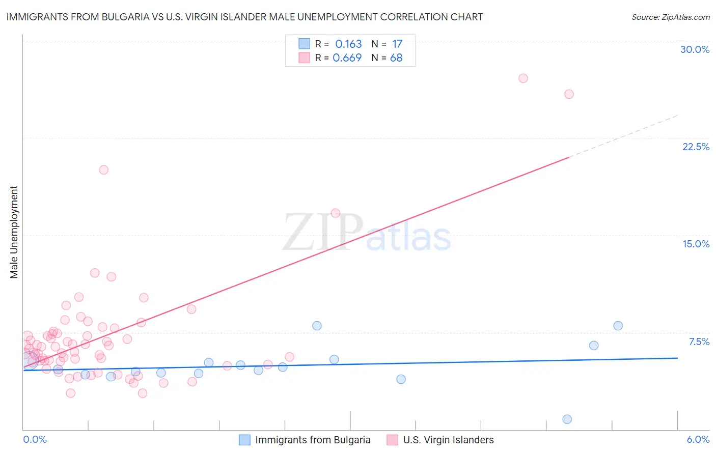 Immigrants from Bulgaria vs U.S. Virgin Islander Male Unemployment