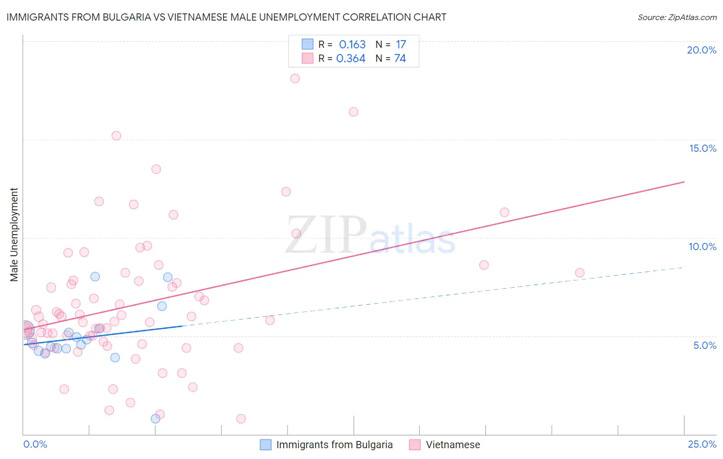 Immigrants from Bulgaria vs Vietnamese Male Unemployment