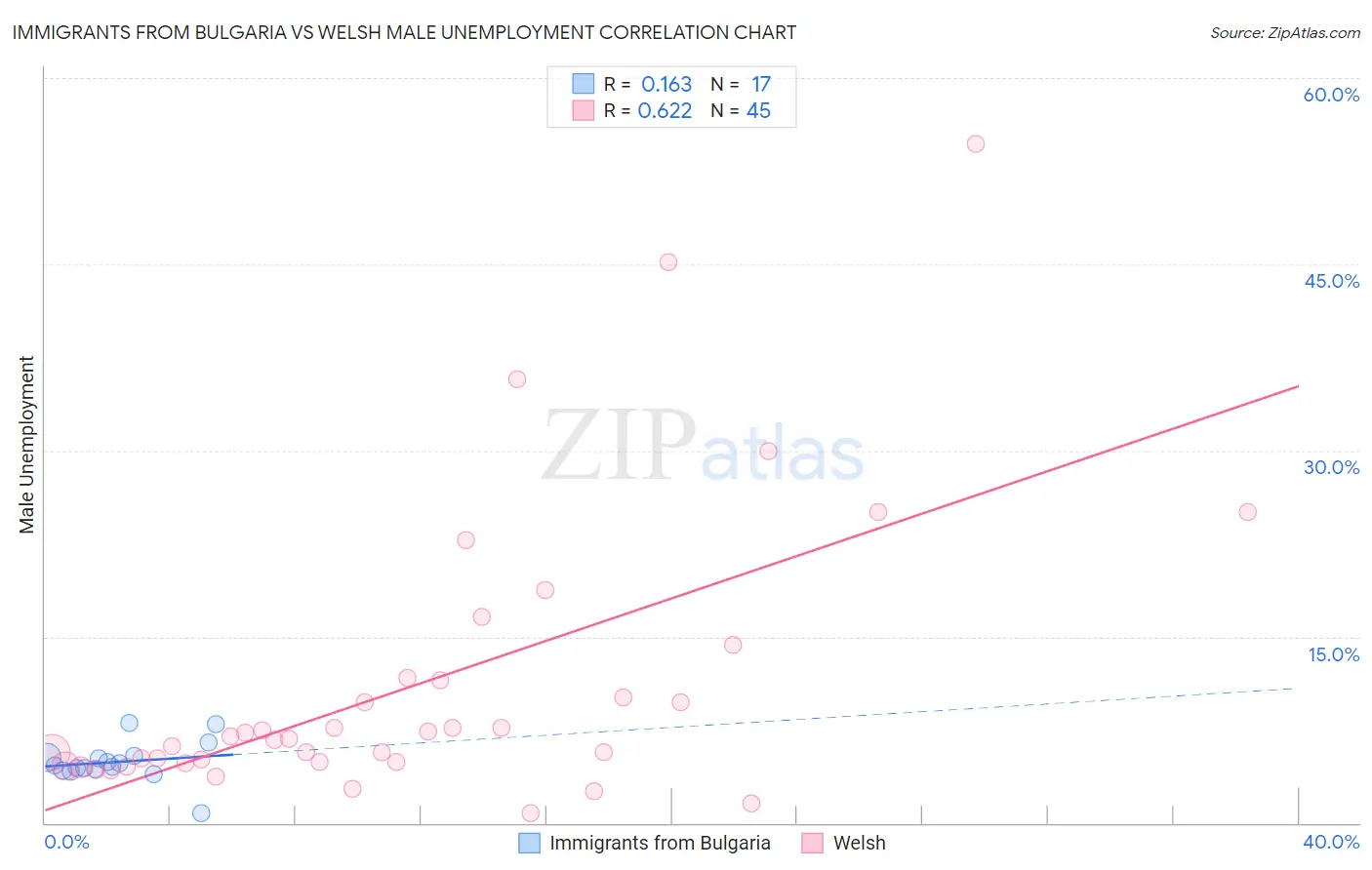 Immigrants from Bulgaria vs Welsh Male Unemployment