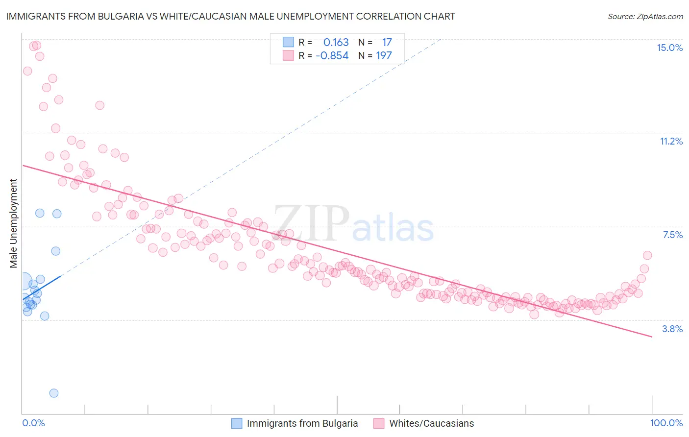 Immigrants from Bulgaria vs White/Caucasian Male Unemployment