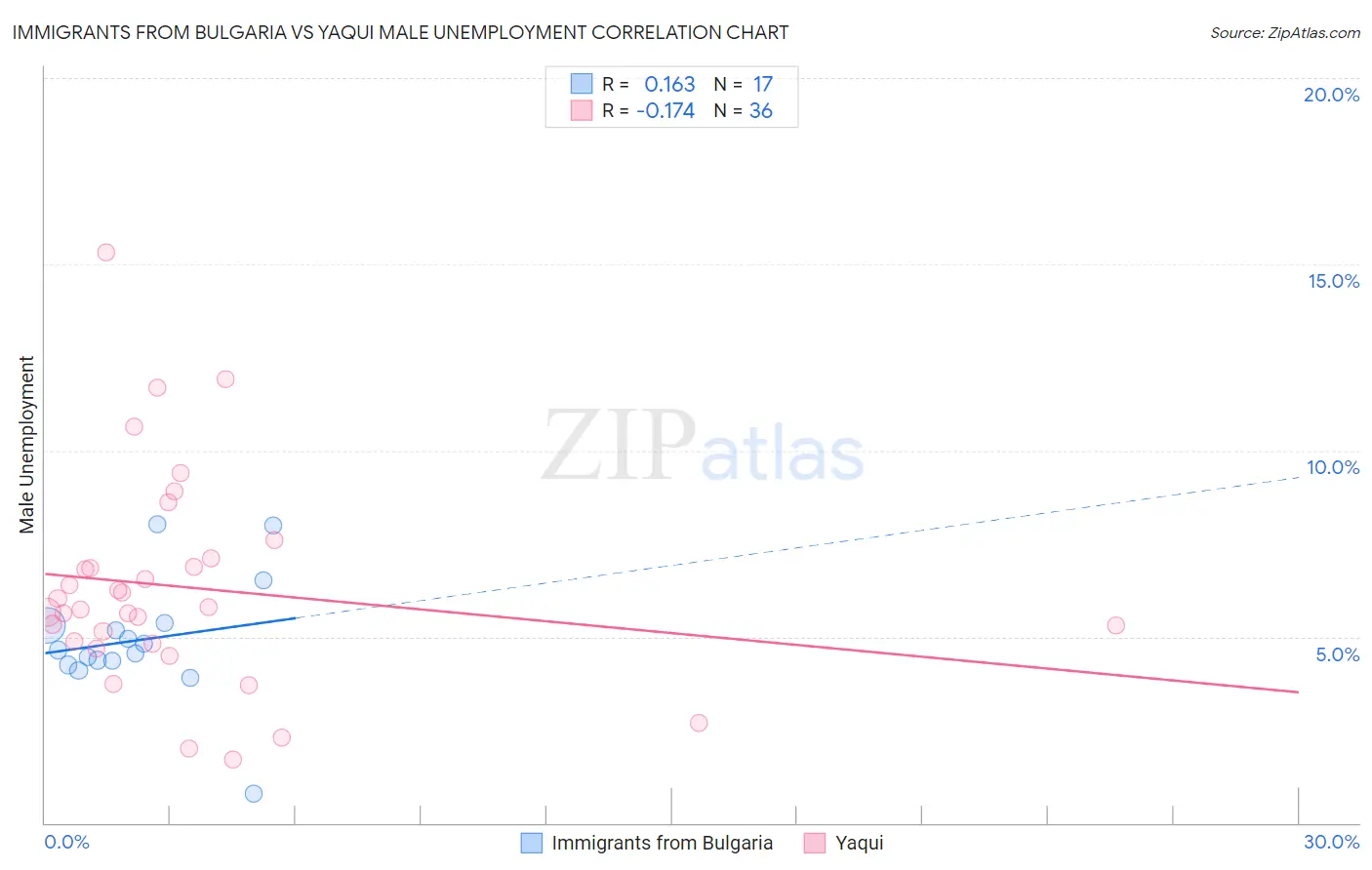 Immigrants from Bulgaria vs Yaqui Male Unemployment