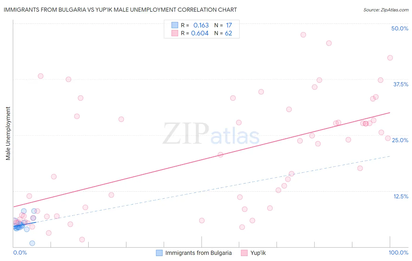 Immigrants from Bulgaria vs Yup'ik Male Unemployment