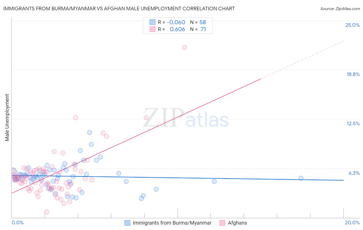 Immigrants from Burma/Myanmar vs Afghan Male Unemployment