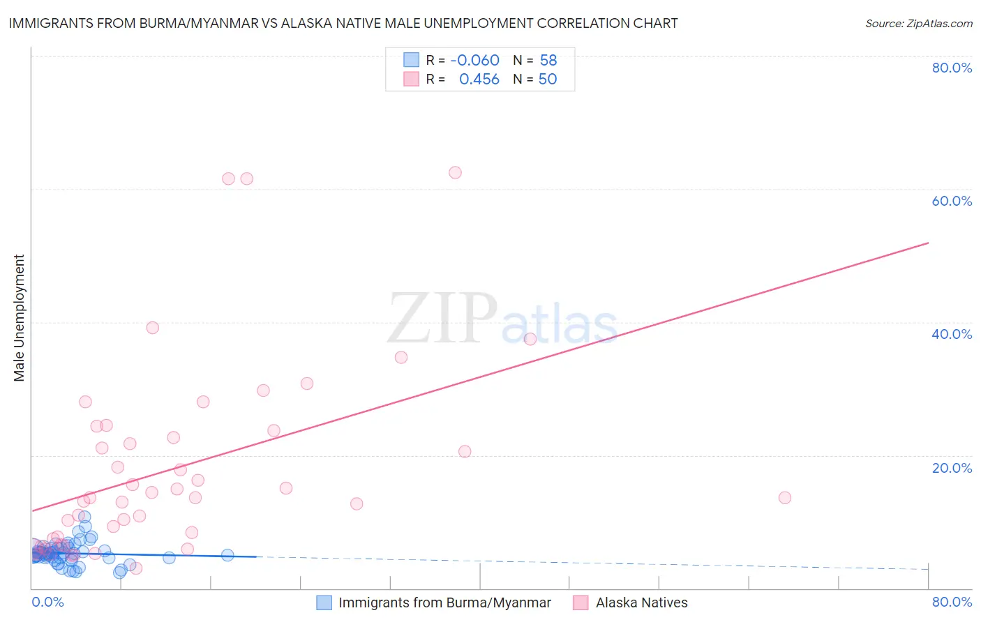 Immigrants from Burma/Myanmar vs Alaska Native Male Unemployment