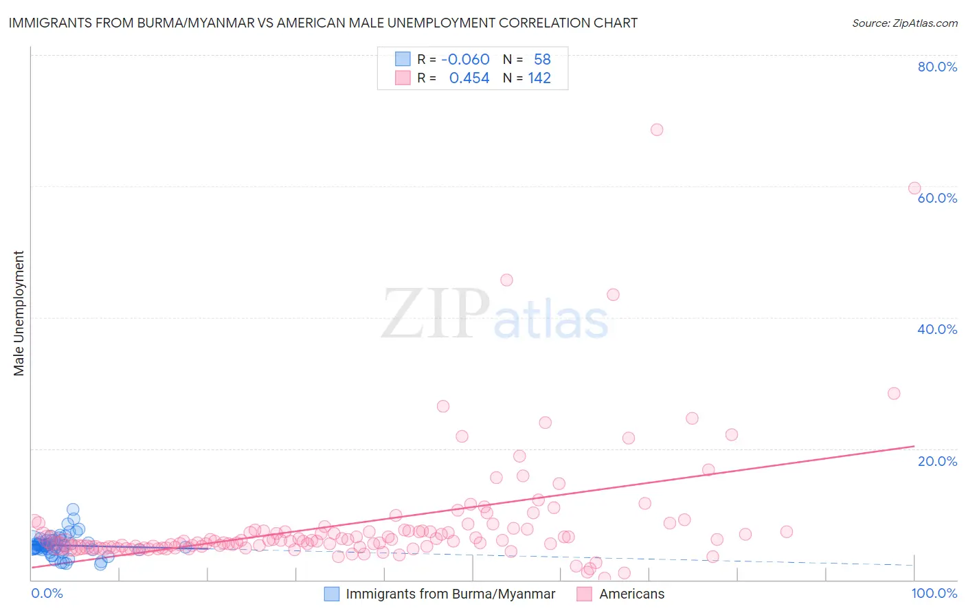 Immigrants from Burma/Myanmar vs American Male Unemployment