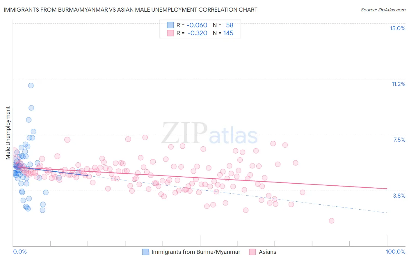 Immigrants from Burma/Myanmar vs Asian Male Unemployment