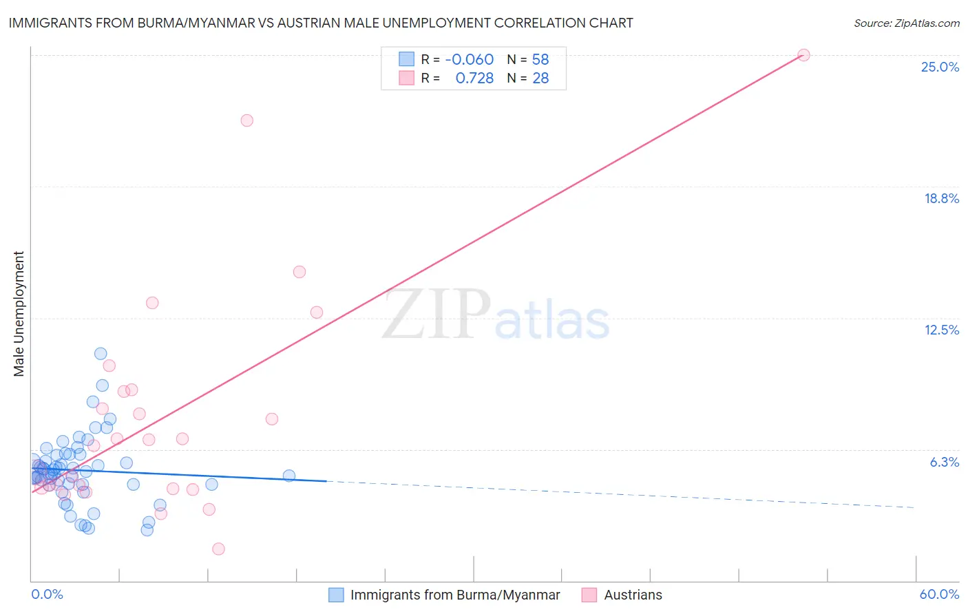 Immigrants from Burma/Myanmar vs Austrian Male Unemployment