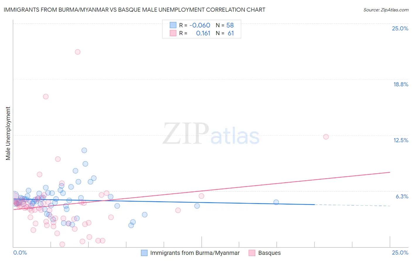 Immigrants from Burma/Myanmar vs Basque Male Unemployment