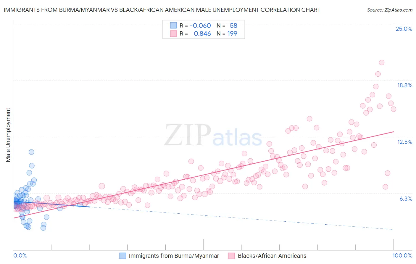 Immigrants from Burma/Myanmar vs Black/African American Male Unemployment