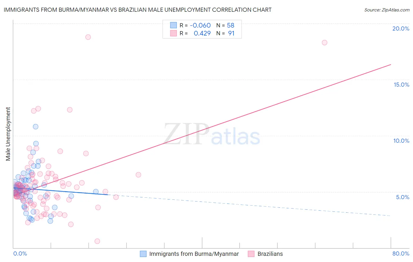 Immigrants from Burma/Myanmar vs Brazilian Male Unemployment