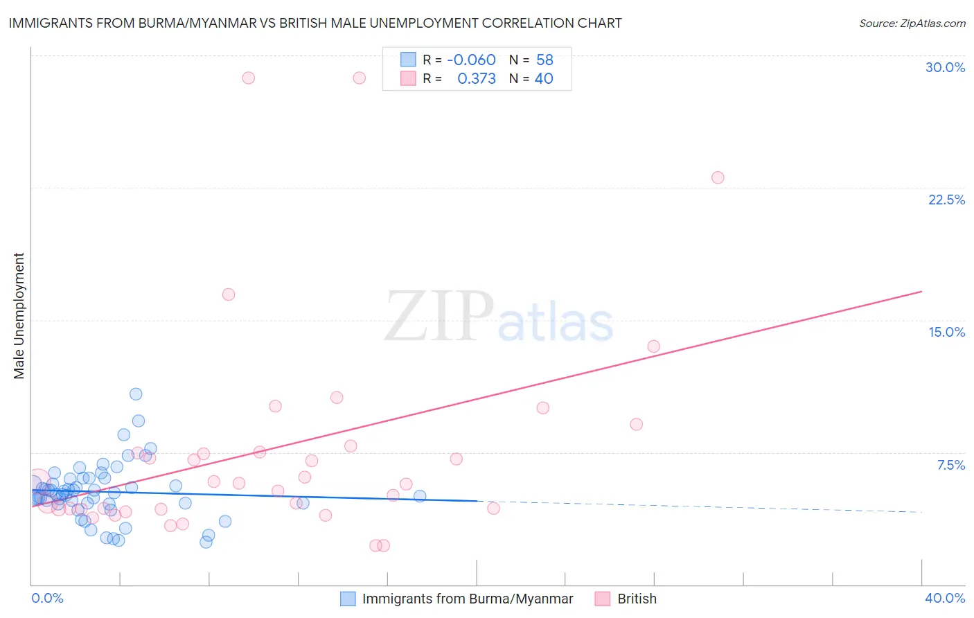 Immigrants from Burma/Myanmar vs British Male Unemployment
