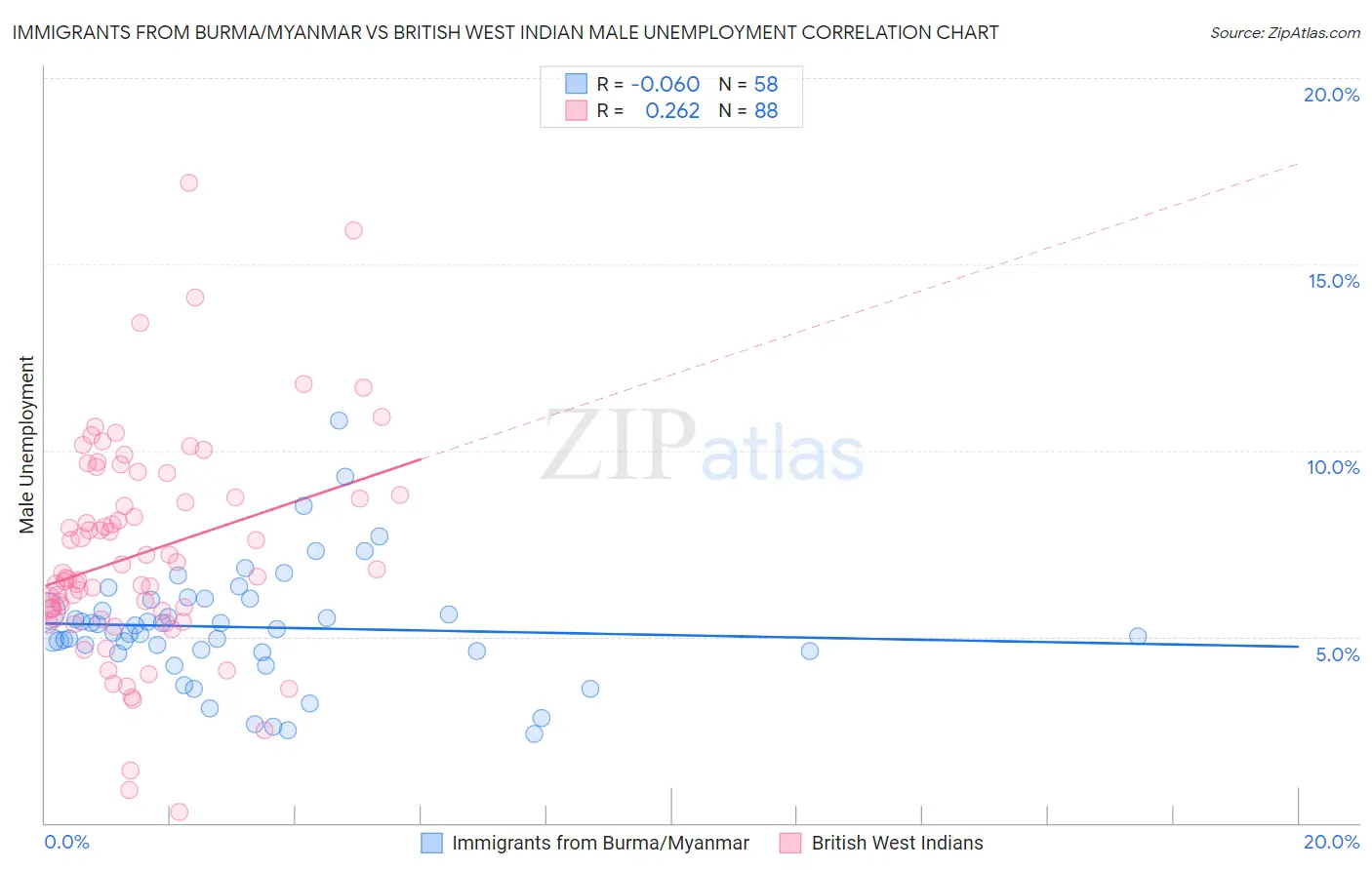 Immigrants from Burma/Myanmar vs British West Indian Male Unemployment