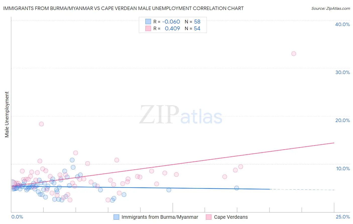 Immigrants from Burma/Myanmar vs Cape Verdean Male Unemployment