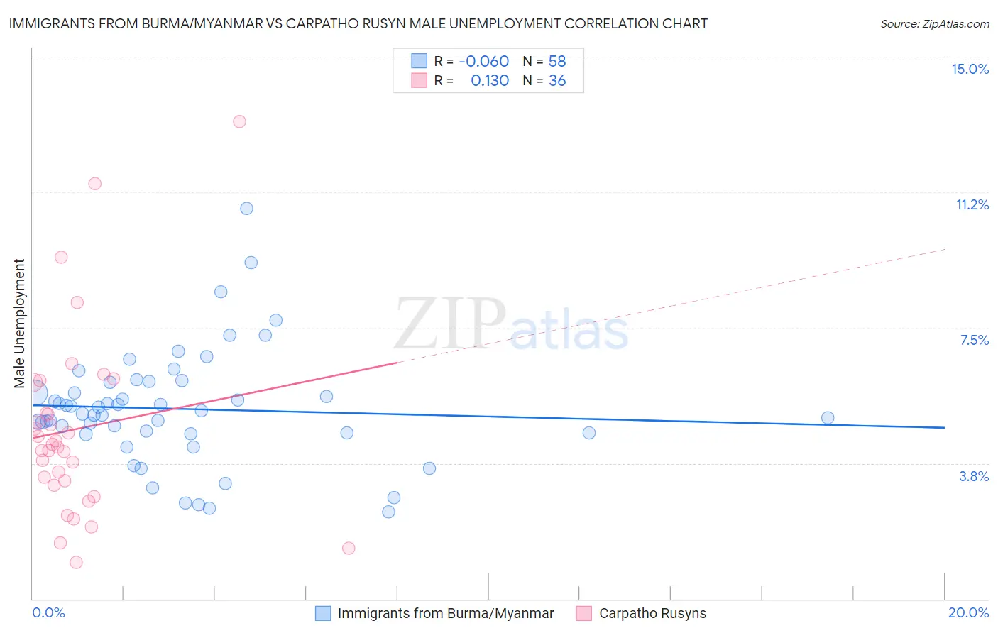 Immigrants from Burma/Myanmar vs Carpatho Rusyn Male Unemployment