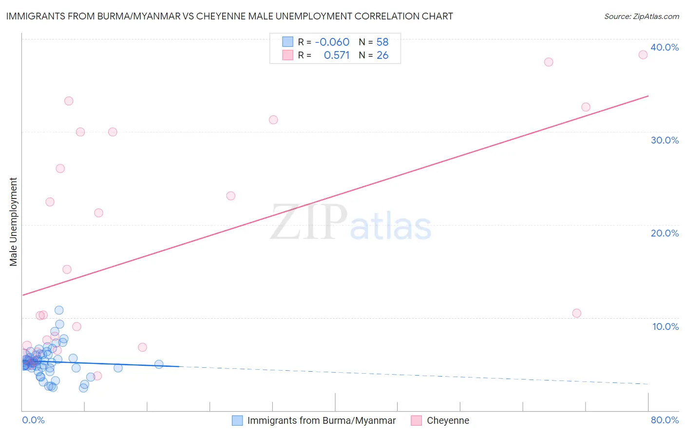 Immigrants from Burma/Myanmar vs Cheyenne Male Unemployment