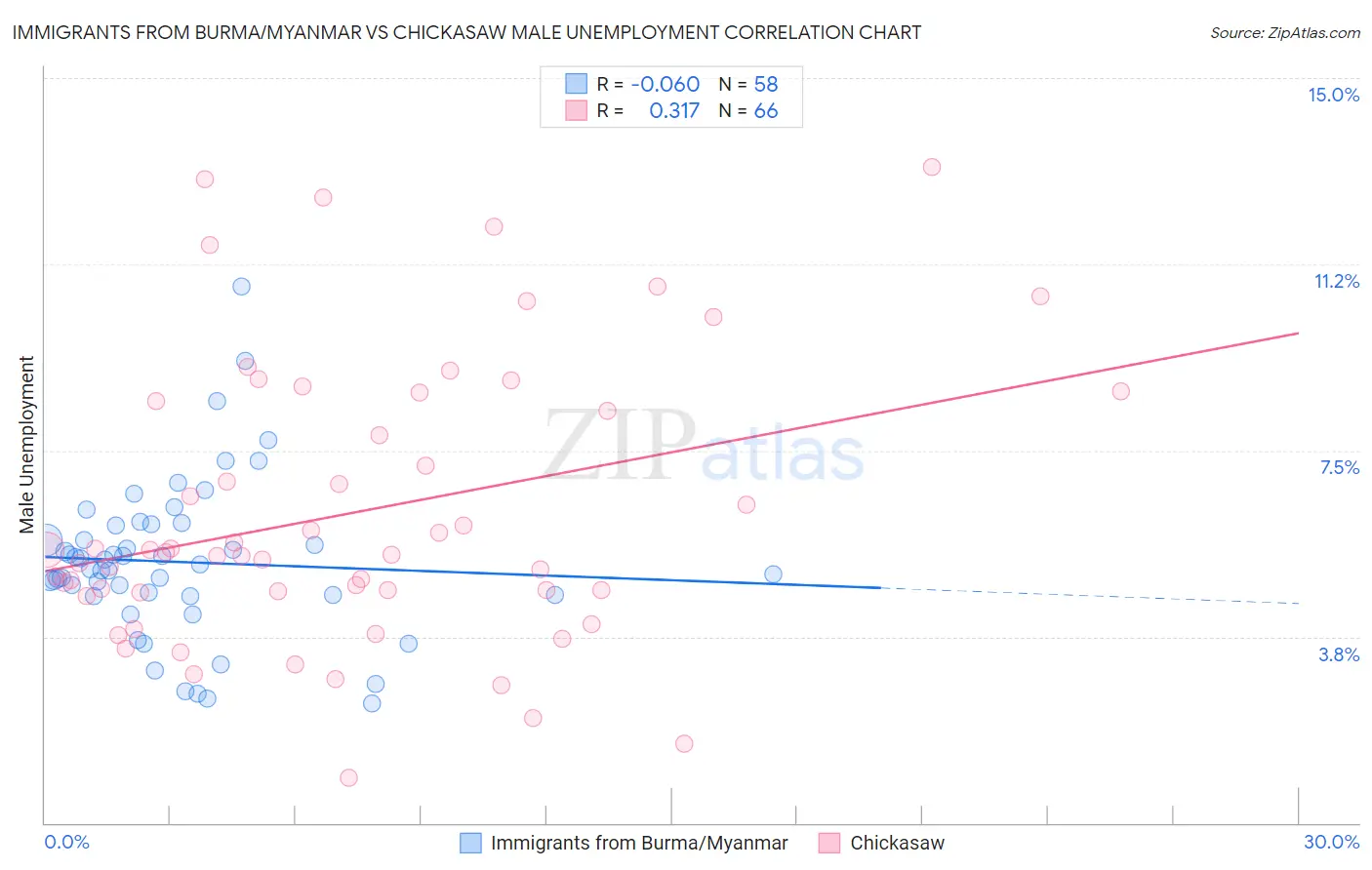 Immigrants from Burma/Myanmar vs Chickasaw Male Unemployment