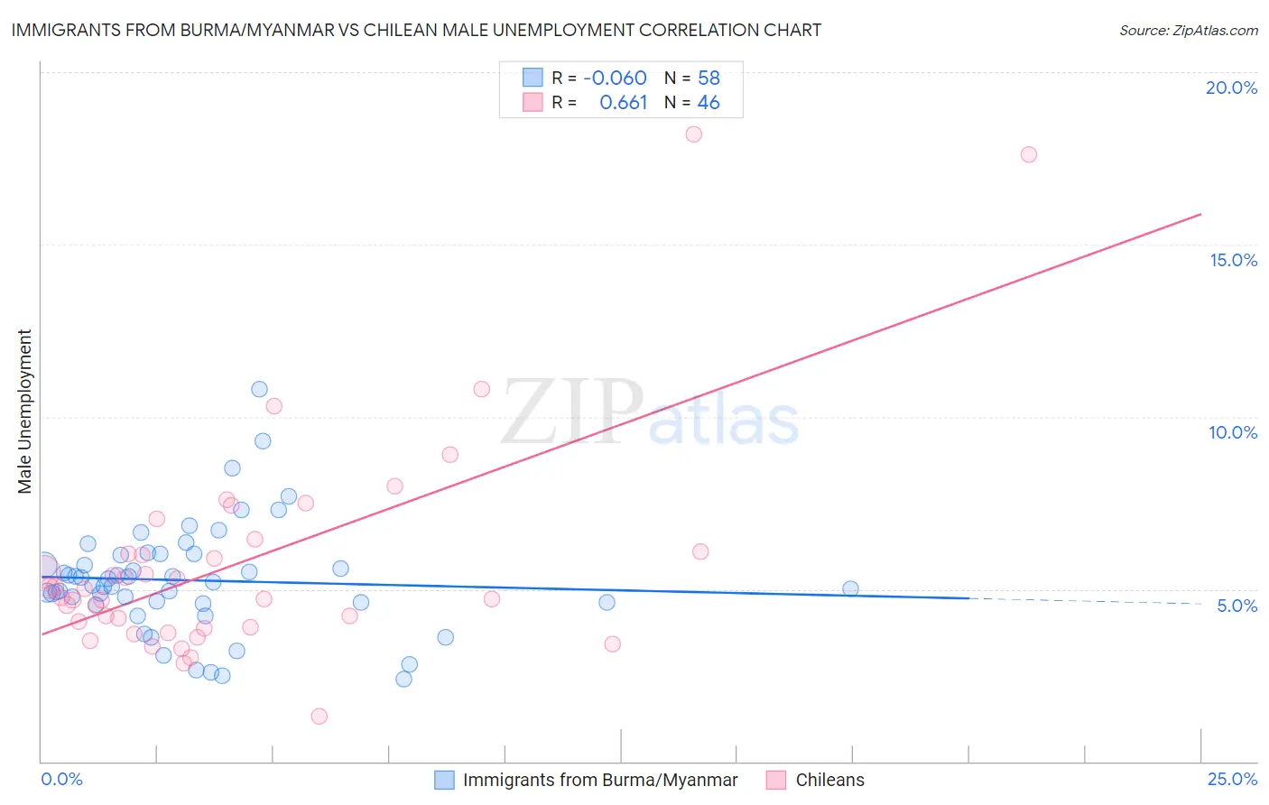 Immigrants from Burma/Myanmar vs Chilean Male Unemployment