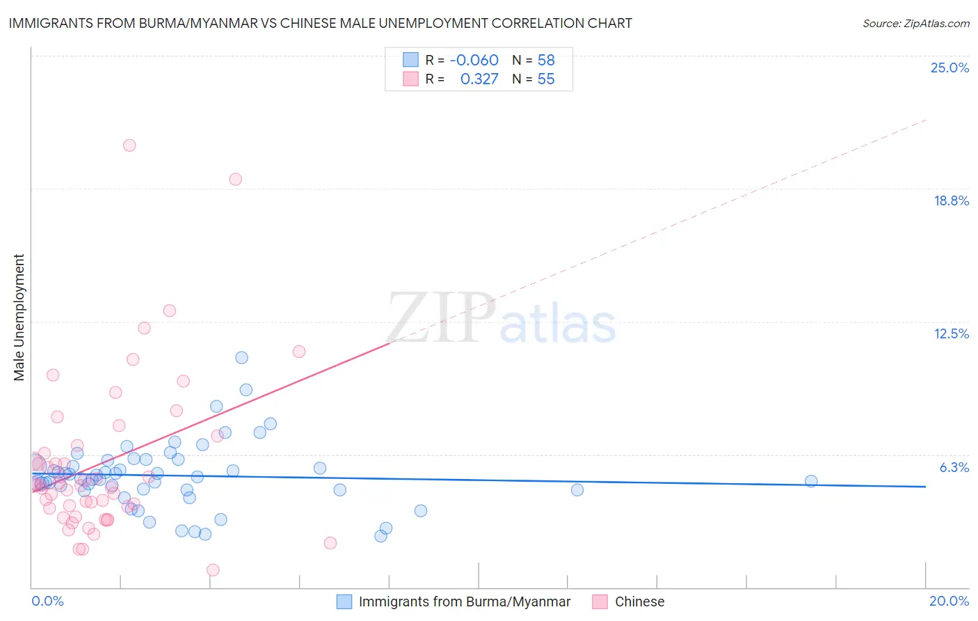 Immigrants from Burma/Myanmar vs Chinese Male Unemployment