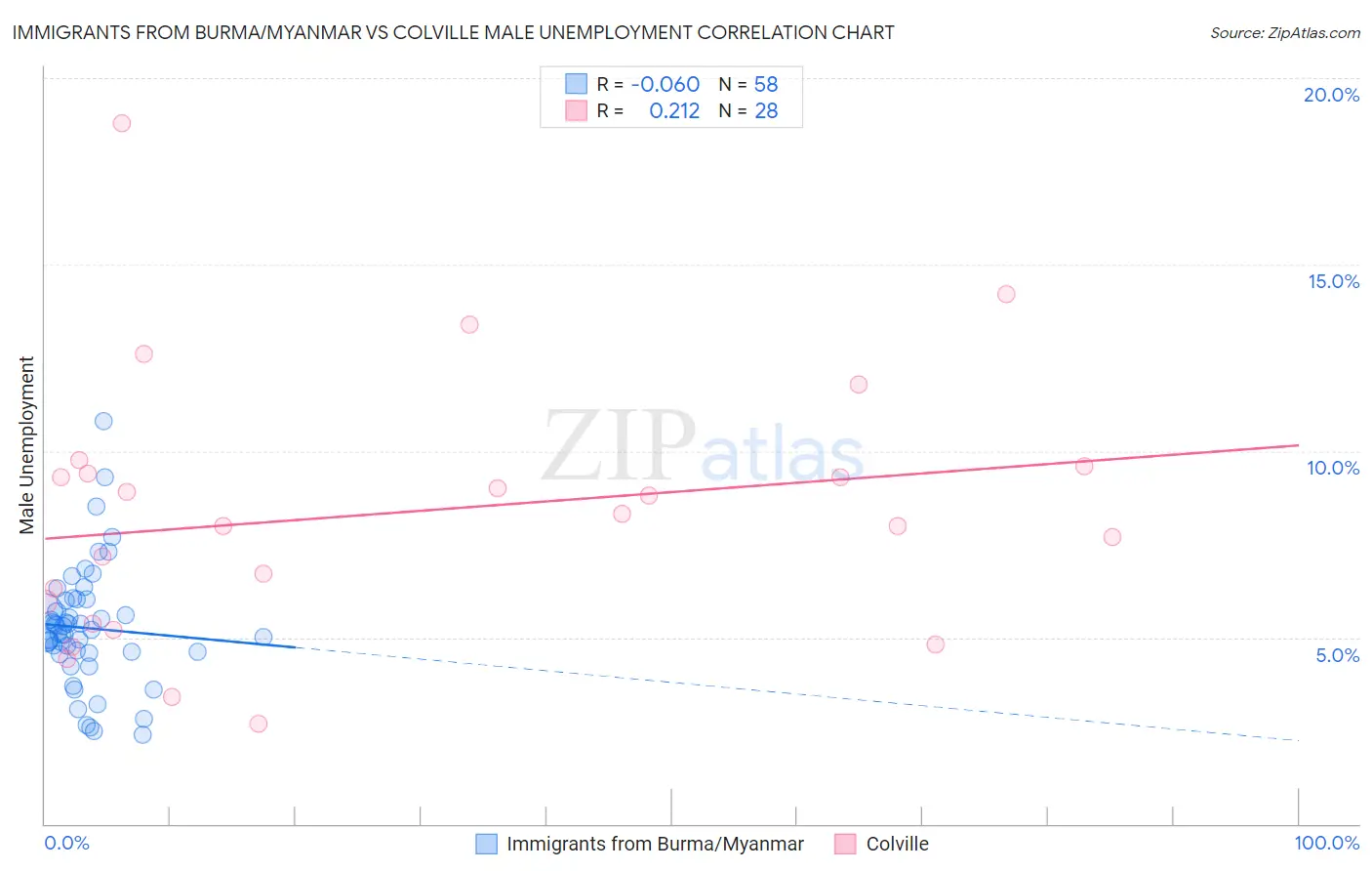 Immigrants from Burma/Myanmar vs Colville Male Unemployment