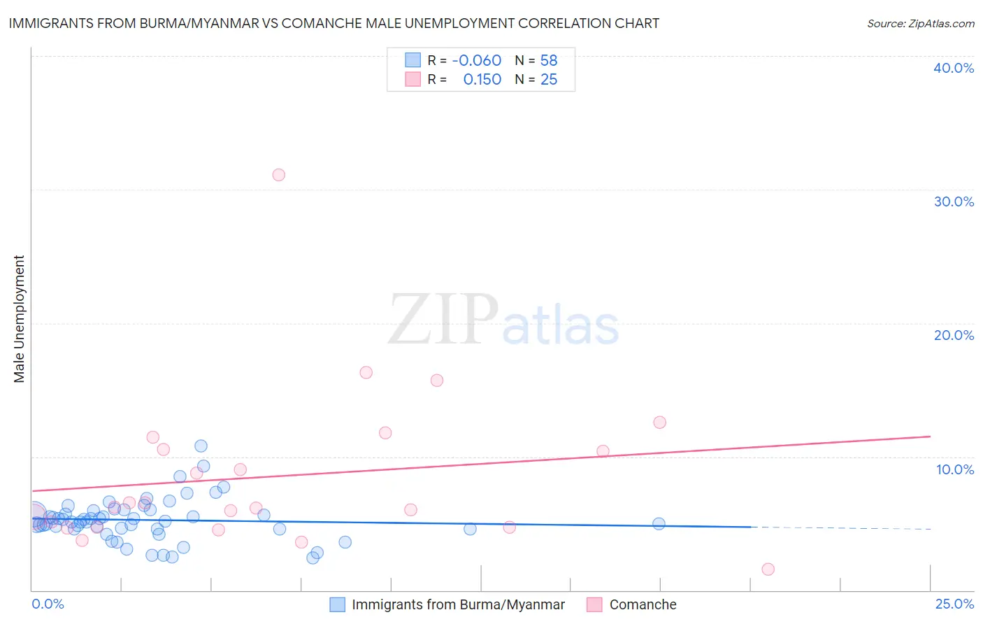 Immigrants from Burma/Myanmar vs Comanche Male Unemployment