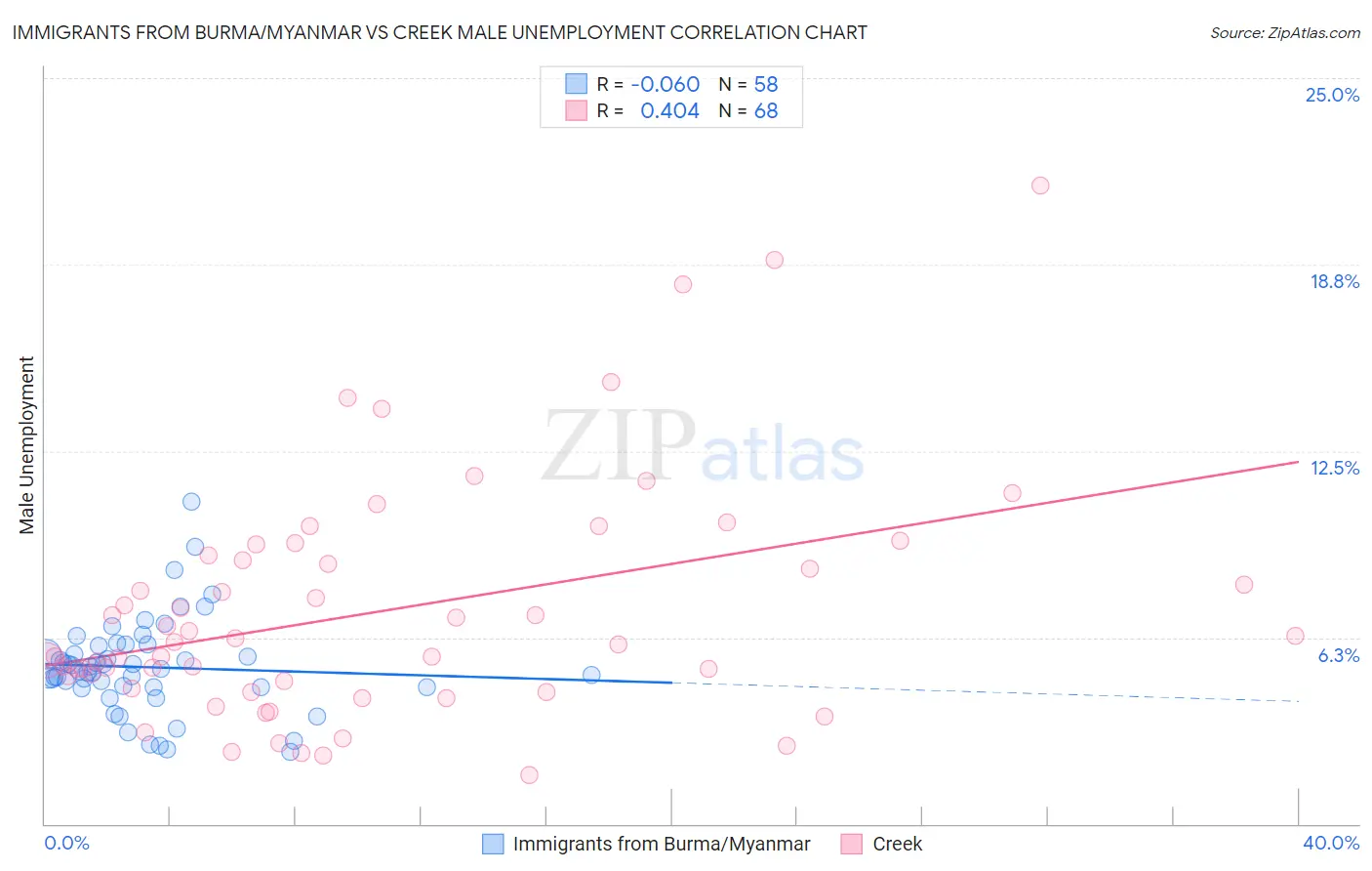 Immigrants from Burma/Myanmar vs Creek Male Unemployment