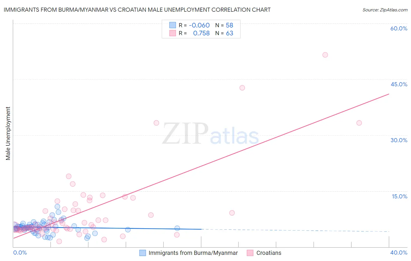Immigrants from Burma/Myanmar vs Croatian Male Unemployment