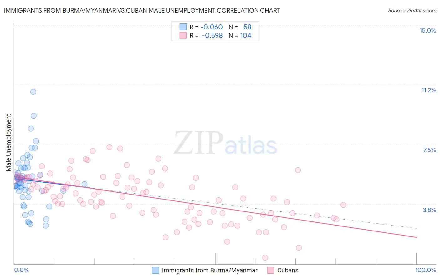 Immigrants from Burma/Myanmar vs Cuban Male Unemployment