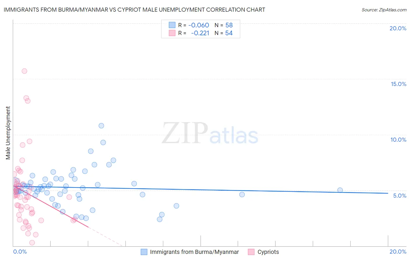 Immigrants from Burma/Myanmar vs Cypriot Male Unemployment