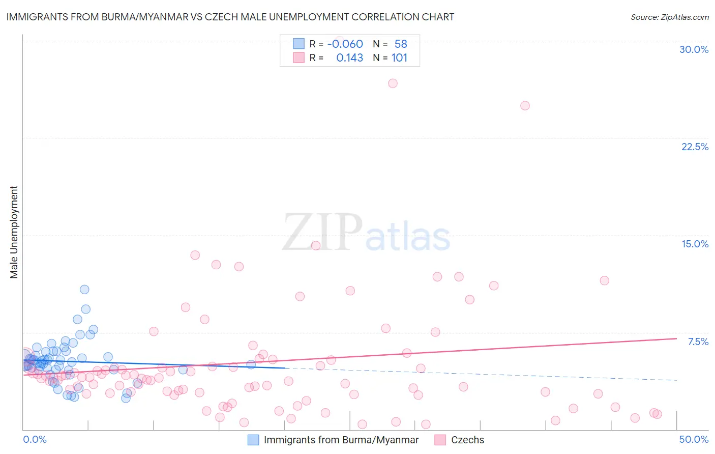 Immigrants from Burma/Myanmar vs Czech Male Unemployment